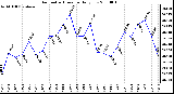 Milwaukee Weather Barometric Pressure Daily Low