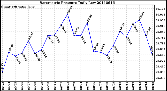 Milwaukee Weather Barometric Pressure Daily Low