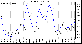 Milwaukee Weather Wind Chill Daily Low