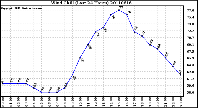 Milwaukee Weather Wind Chill (Last 24 Hours)