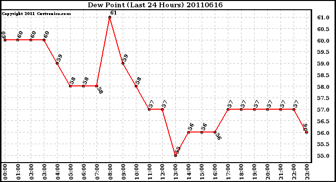 Milwaukee Weather Dew Point (Last 24 Hours)