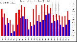 Milwaukee Weather Dew Point Daily High/Low