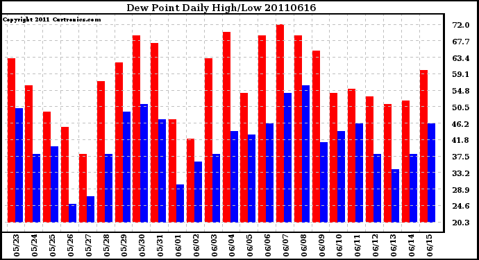 Milwaukee Weather Dew Point Daily High/Low