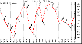 Milwaukee Weather Dew Point Daily High