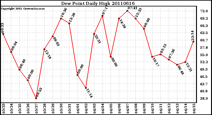 Milwaukee Weather Dew Point Daily High