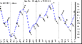 Milwaukee Weather Dew Point Daily Low