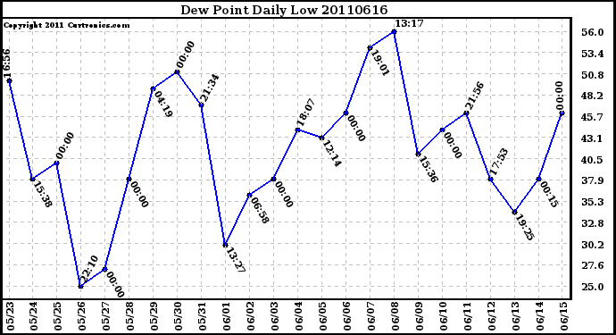 Milwaukee Weather Dew Point Daily Low