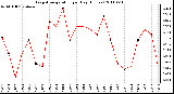 Milwaukee Weather Evapotranspiration per Day (Inches)