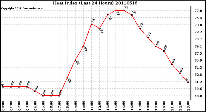 Milwaukee Weather Heat Index (Last 24 Hours)