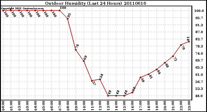 Milwaukee Weather Outdoor Humidity (Last 24 Hours)