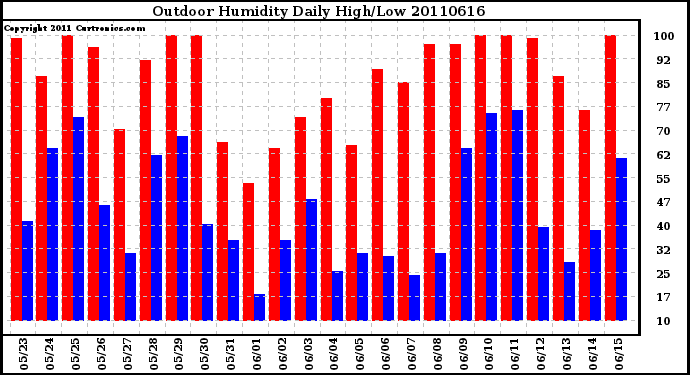 Milwaukee Weather Outdoor Humidity Daily High/Low