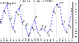 Milwaukee Weather Outdoor Humidity Daily Low