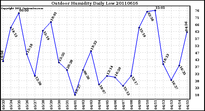 Milwaukee Weather Outdoor Humidity Daily Low