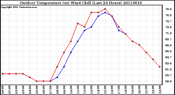 Milwaukee Weather Outdoor Temperature (vs) Wind Chill (Last 24 Hours)