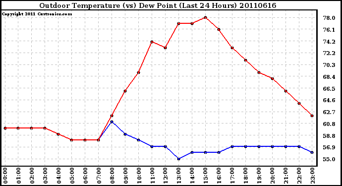 Milwaukee Weather Outdoor Temperature (vs) Dew Point (Last 24 Hours)