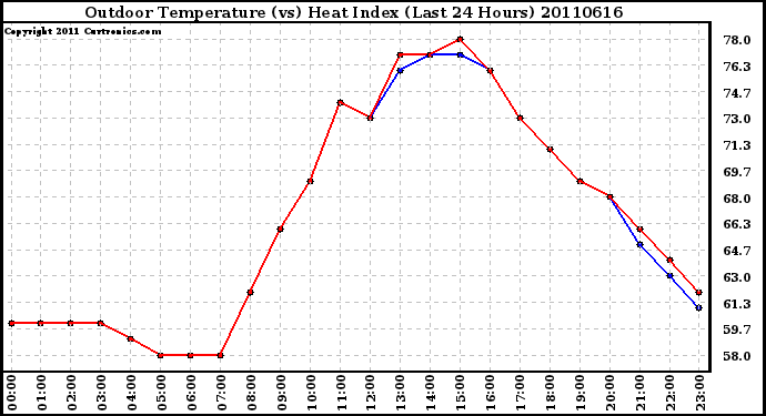 Milwaukee Weather Outdoor Temperature (vs) Heat Index (Last 24 Hours)