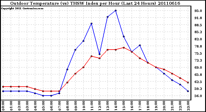 Milwaukee Weather Outdoor Temperature (vs) THSW Index per Hour (Last 24 Hours)