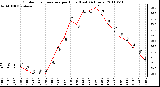 Milwaukee Weather Outdoor Temperature per Hour (Last 24 Hours)