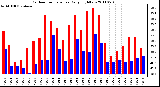 Milwaukee Weather Outdoor Temperature Daily High/Low