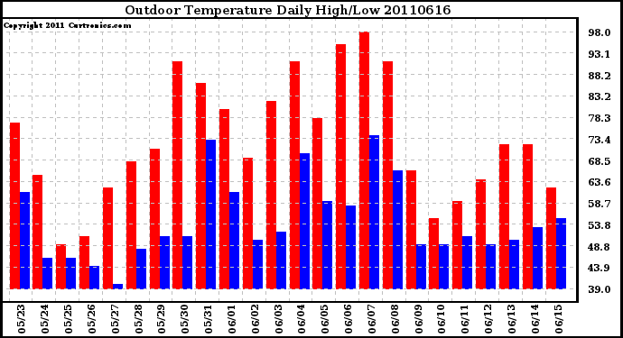 Milwaukee Weather Outdoor Temperature Daily High/Low