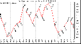 Milwaukee Weather Outdoor Temperature Daily High