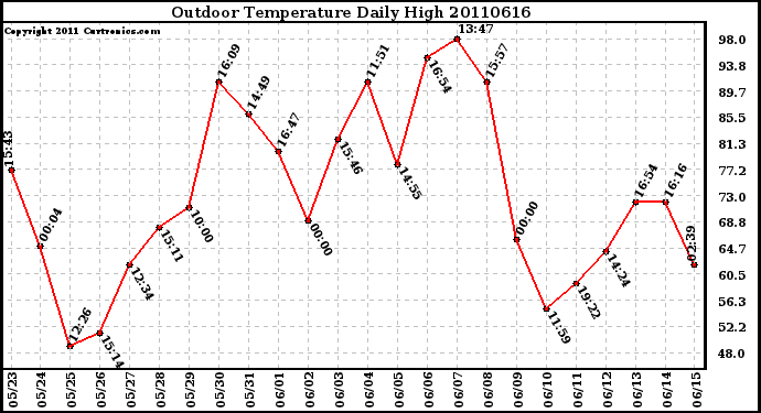 Milwaukee Weather Outdoor Temperature Daily High