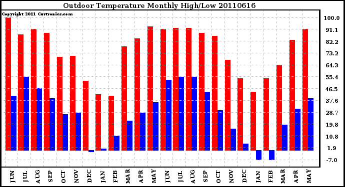 Milwaukee Weather Outdoor Temperature Monthly High/Low