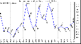 Milwaukee Weather Outdoor Temperature Daily Low