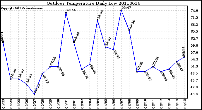 Milwaukee Weather Outdoor Temperature Daily Low