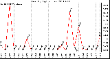 Milwaukee Weather Rain (By Day) (inches)