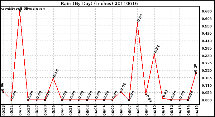 Milwaukee Weather Rain (By Day) (inches)