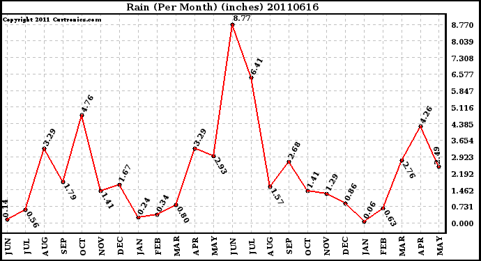 Milwaukee Weather Rain (Per Month) (inches)