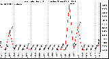 Milwaukee Weather Rain Rate Daily High (Inches/Hour)