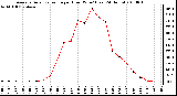 Milwaukee Weather Average Solar Radiation per Hour W/m2 (Last 24 Hours)