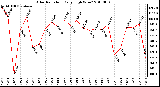 Milwaukee Weather Solar Radiation Daily High W/m2