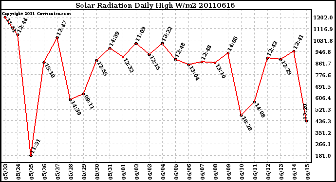 Milwaukee Weather Solar Radiation Daily High W/m2