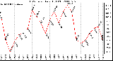 Milwaukee Weather THSW Index Daily High (F)