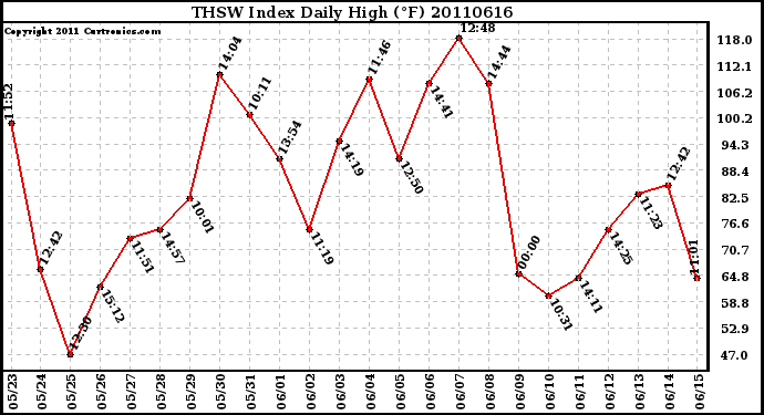 Milwaukee Weather THSW Index Daily High (F)