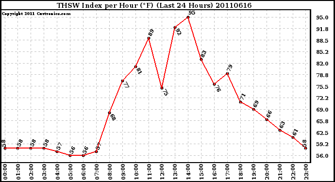 Milwaukee Weather THSW Index per Hour (F) (Last 24 Hours)