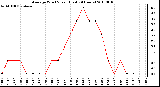 Milwaukee Weather Average Wind Speed (Last 24 Hours)