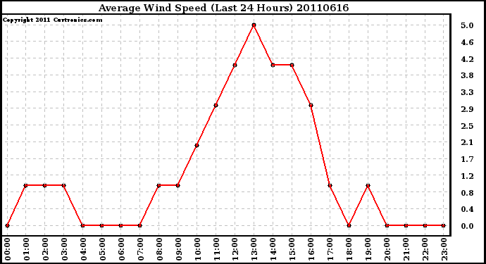 Milwaukee Weather Average Wind Speed (Last 24 Hours)