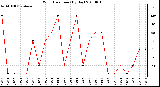 Milwaukee Weather Wind Direction (By Day)