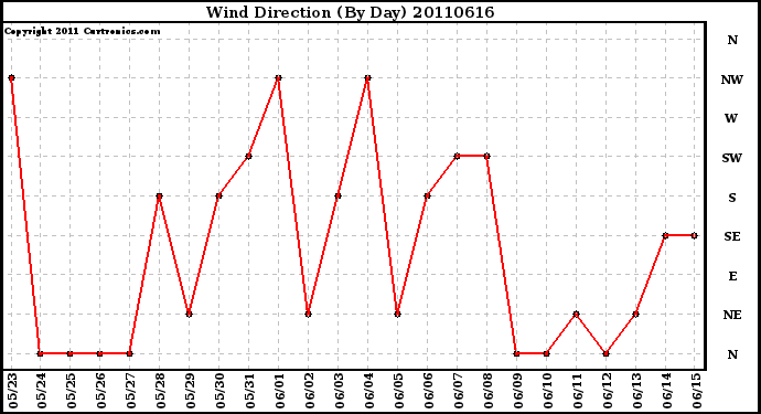 Milwaukee Weather Wind Direction (By Day)