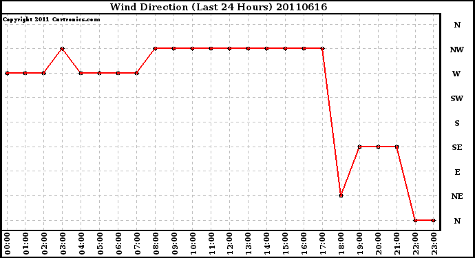 Milwaukee Weather Wind Direction (Last 24 Hours)