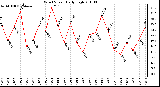 Milwaukee Weather Wind Speed Daily High