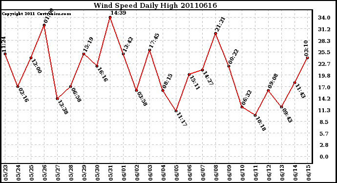 Milwaukee Weather Wind Speed Daily High