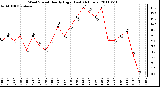 Milwaukee Weather Wind Speed Hourly High (Last 24 Hours)