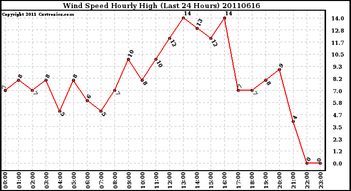 Milwaukee Weather Wind Speed Hourly High (Last 24 Hours)