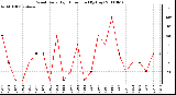Milwaukee Weather Wind Daily High Direction (By Day)