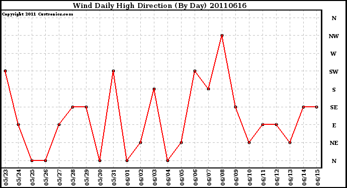 Milwaukee Weather Wind Daily High Direction (By Day)